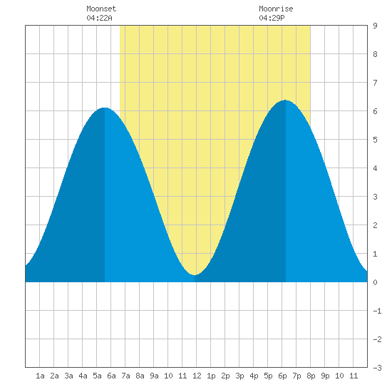 Port Royal Plantation tide chart for Monday, April 27, 2026