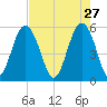 Port Royal Plantation tide chart for Monday, April 27, 2026