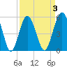 Port Royal Plantation tide chart for Friday, April 3, 2026