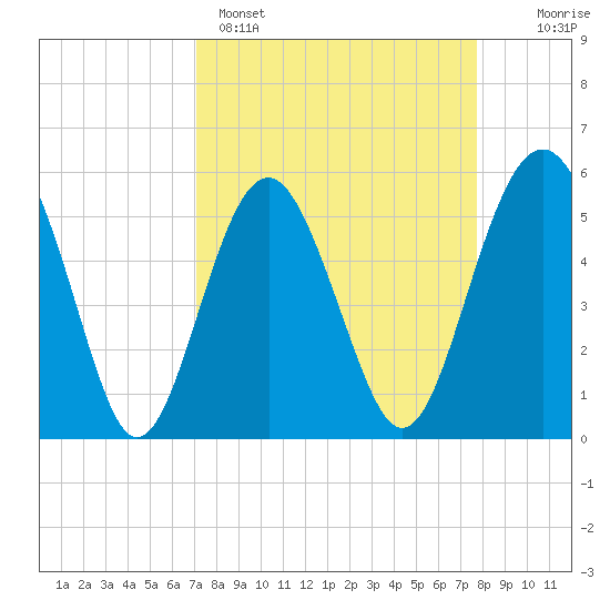 Port Royal Plantation tide chart for Saturday, April 4, 2026