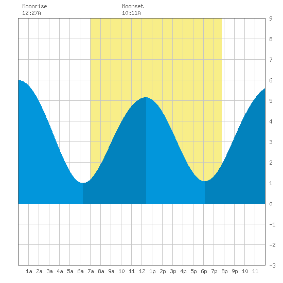 Port Royal Plantation tide chart for Tuesday, April 7, 2026