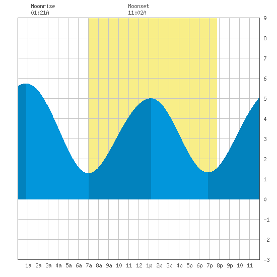 Port Royal Plantation tide chart for Wednesday, April 8, 2026