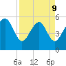 Port Royal Plantation tide chart for Thursday, April 9, 2026
