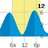 Port Royal Plantation tide chart for Tuesday, May 12, 2026