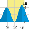 Port Royal Plantation tide chart for Wednesday, May 13, 2026