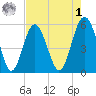 Port Royal Plantation tide chart for Friday, May 1, 2026