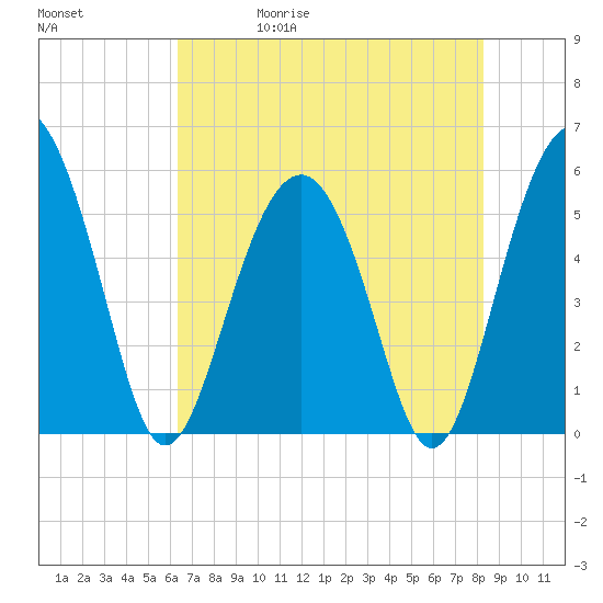 Port Royal Plantation tide chart for Wednesday, May 20, 2026
