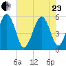 Port Royal Plantation tide chart for Saturday, May 23, 2026