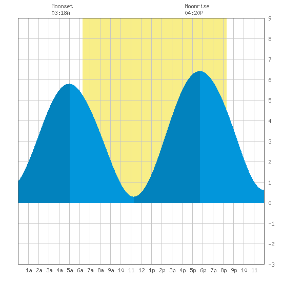 Port Royal Plantation tide chart for Tuesday, May 26, 2026