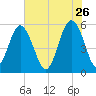 Port Royal Plantation tide chart for Tuesday, May 26, 2026