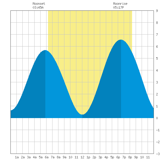 Port Royal Plantation tide chart for Wednesday, May 27, 2026