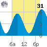 Port Royal Plantation tide chart for Sunday, May 31, 2026