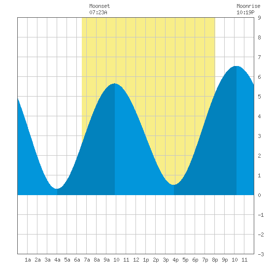 Port Royal Plantation tide chart for Sunday, May 3, 2026