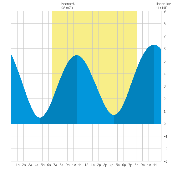 Port Royal Plantation tide chart for Monday, May 4, 2026