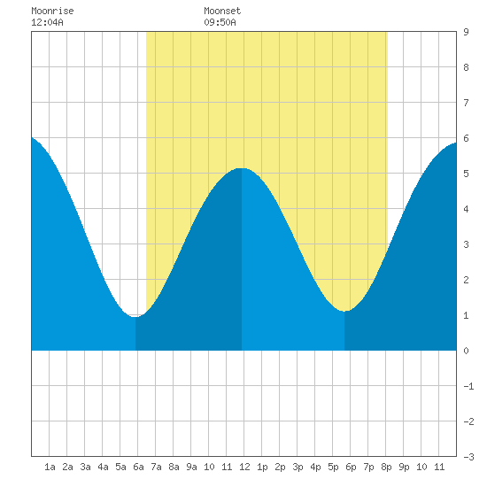 Port Royal Plantation tide chart for Wednesday, May 6, 2026