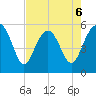 Port Royal Plantation tide chart for Wednesday, May 6, 2026