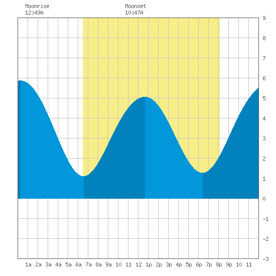 Port Royal Plantation tide chart for Thursday, May 7, 2026