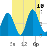 Port Royal Plantation tide chart for Wednesday, June 10, 2026