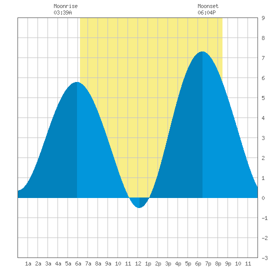 Port Royal Plantation tide chart for Friday, June 12, 2026