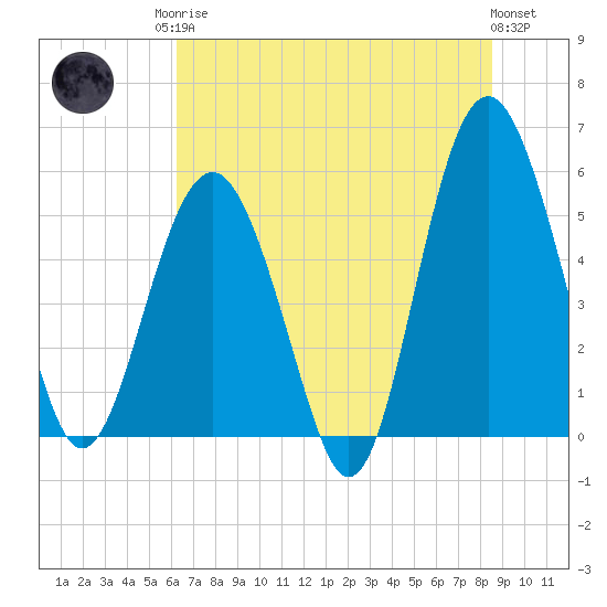 Port Royal Plantation tide chart for Sunday, June 14, 2026