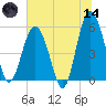 Port Royal Plantation tide chart for Sunday, June 14, 2026