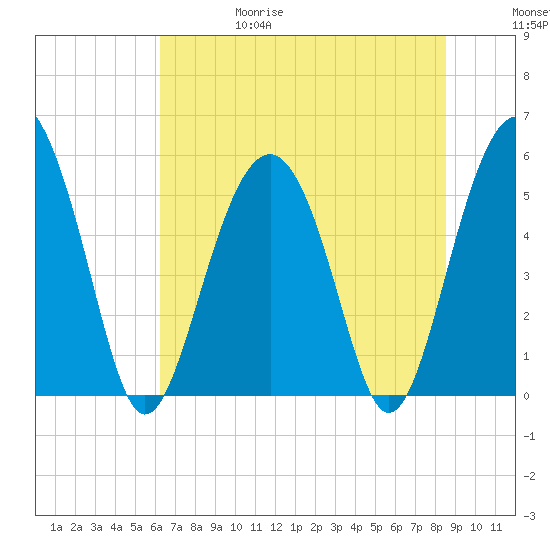 Port Royal Plantation tide chart for Thursday, June 18, 2026
