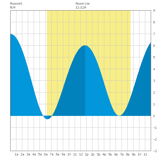 Port Royal Plantation tide chart for Friday, June 19, 2026