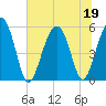 Port Royal Plantation tide chart for Friday, June 19, 2026