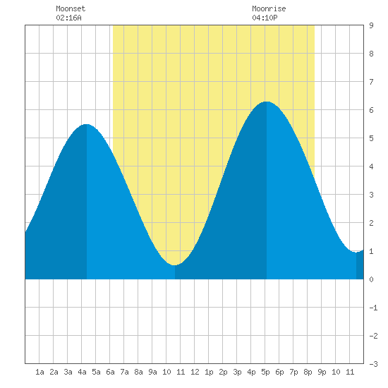 Port Royal Plantation tide chart for Wednesday, June 24, 2026