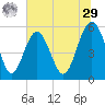 Port Royal Plantation tide chart for Monday, June 29, 2026