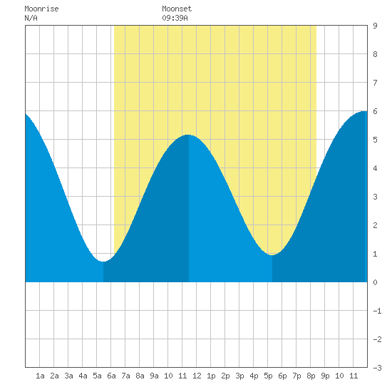 Port Royal Plantation tide chart for Thursday, June 4, 2026
