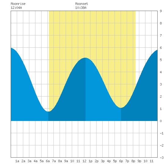 Port Royal Plantation tide chart for Friday, June 5, 2026