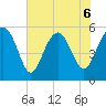 Port Royal Plantation tide chart for Saturday, June 6, 2026