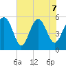 Port Royal Plantation tide chart for Sunday, June 7, 2026