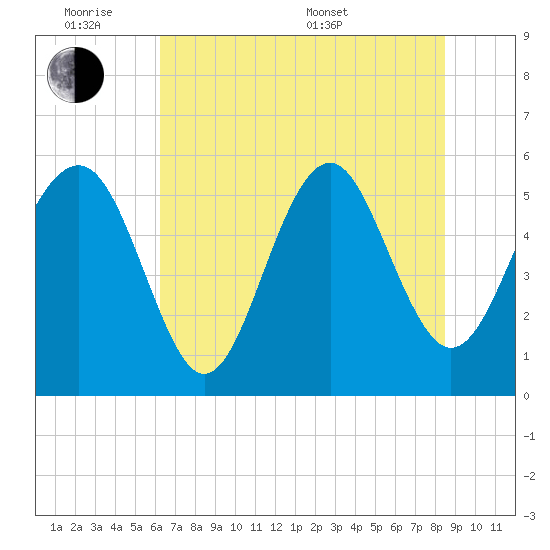 Port Royal Plantation tide chart for Monday, June 8, 2026