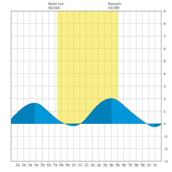 Port Royal tide chart for Monday, January 11, 2021