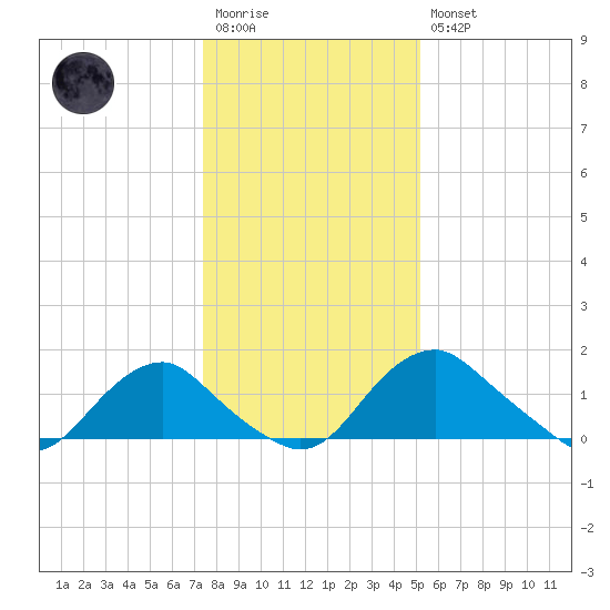 Port Royal tide chart for Wednesday, January 13, 2021