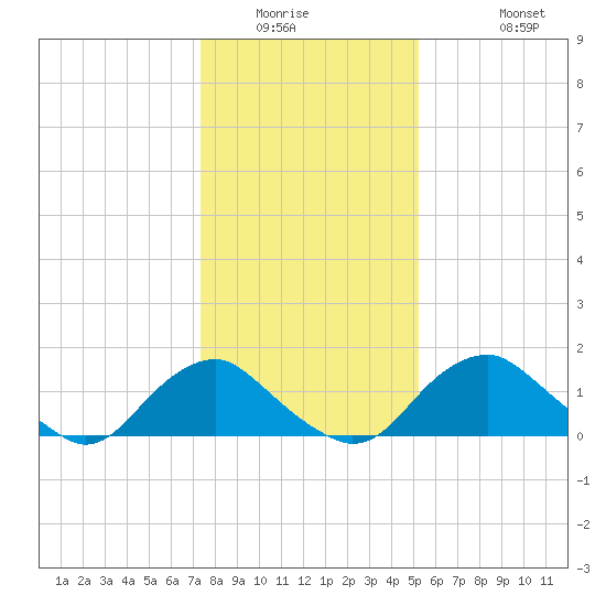 Port Royal tide chart for Saturday, January 16, 2021
