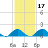 Port Royal tide chart for Sunday, January 17, 2021