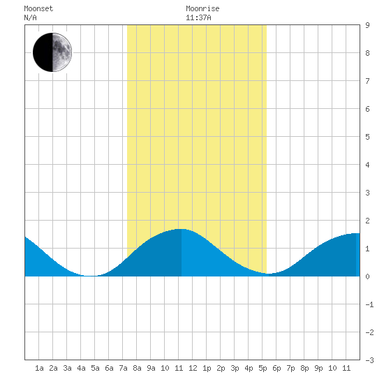 Port Royal tide chart for Wednesday, January 20, 2021