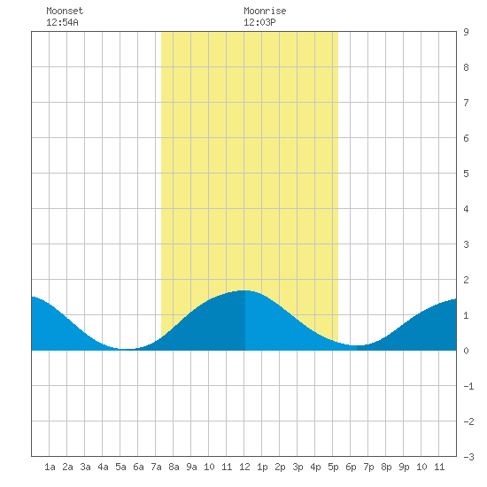 Port Royal tide chart for Thursday, January 21, 2021