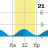 Port Royal tide chart for Thursday, January 21, 2021