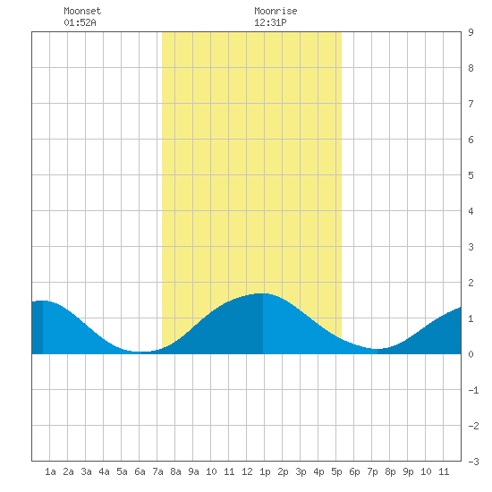 Port Royal tide chart for Friday, January 22, 2021