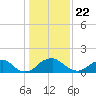 Port Royal tide chart for Friday, January 22, 2021