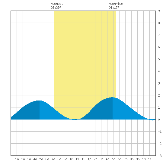 Port Royal tide chart for Wednesday, January 27, 2021