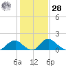 Port Royal tide chart for Thursday, January 28, 2021