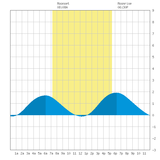 Port Royal tide chart for Friday, January 29, 2021