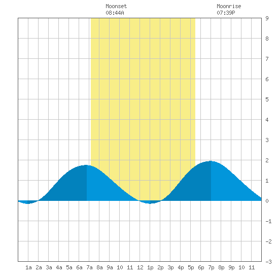 Port Royal tide chart for Saturday, January 30, 2021