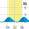 Port Royal tide chart for Sunday, January 31, 2021