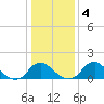 Port Royal tide chart for Monday, January 4, 2021